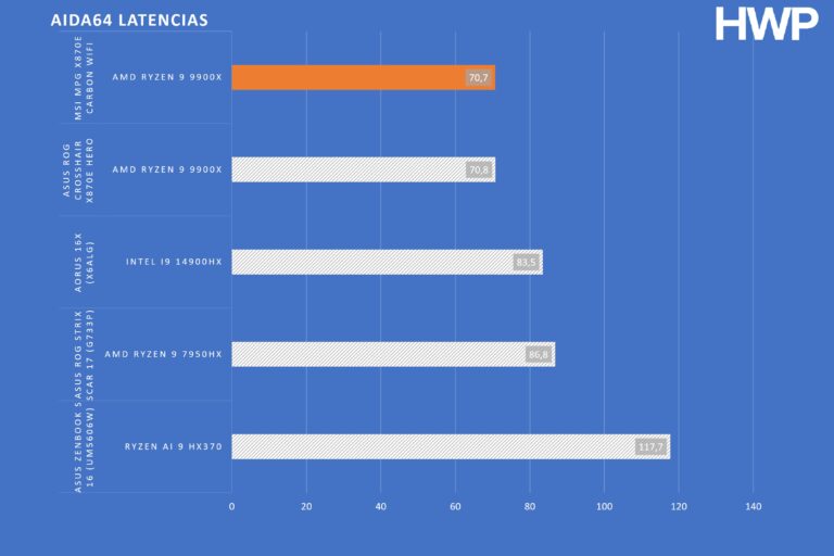 AIDA64 LATENCIA MSI MPG X870E CARBON WIFI