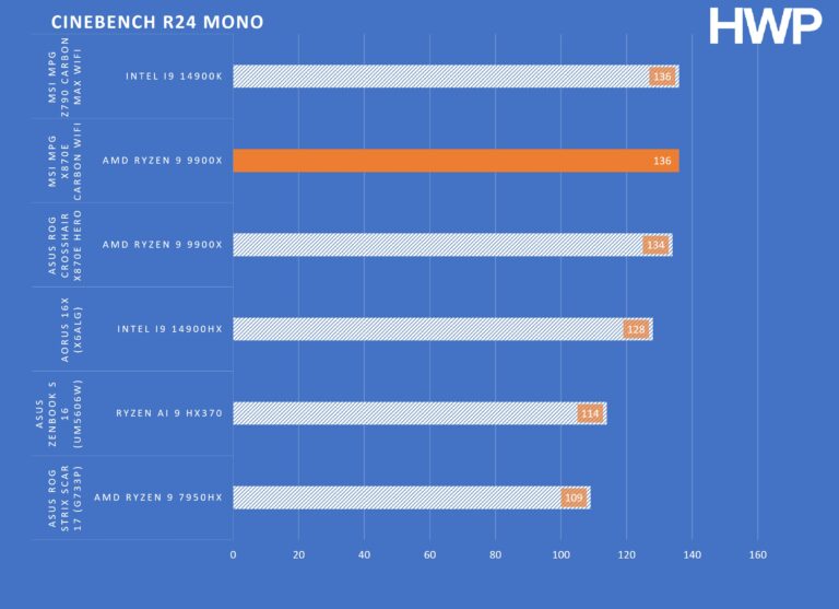 CINEBENCH R24 MONO MSI MPG X870E CARBON WIFI