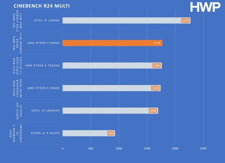 CINEBENCH R24 MULTI MSI MPG X870E CARBON WIFI