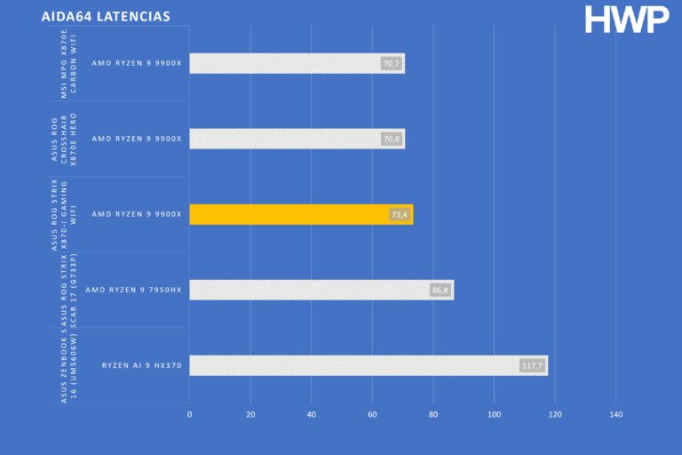 AIDA64 LATENCIA STRIX X870-I GW