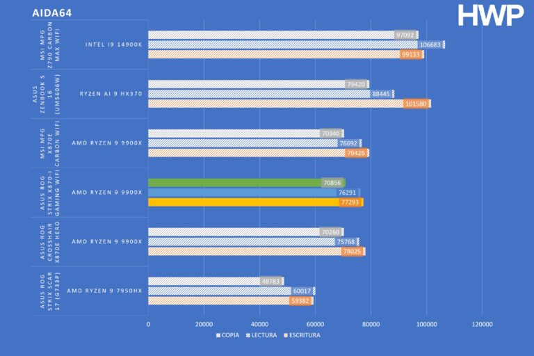 AIDA64 STRIX X870-I GW