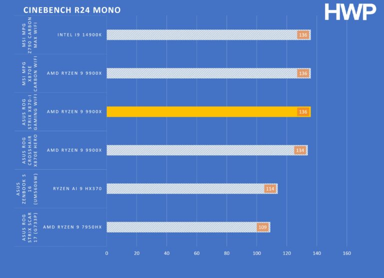 CINEBENCH R24 MONO STRIX X870-I GW