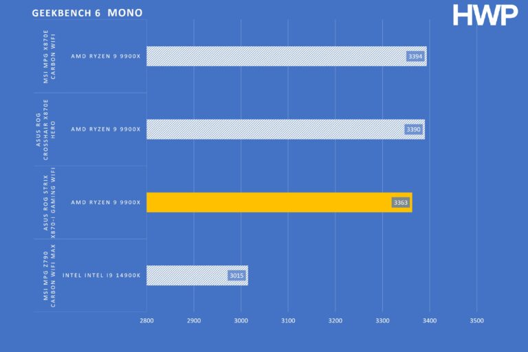 GEEKBENCH 6 MONO STRIX X870-I GW