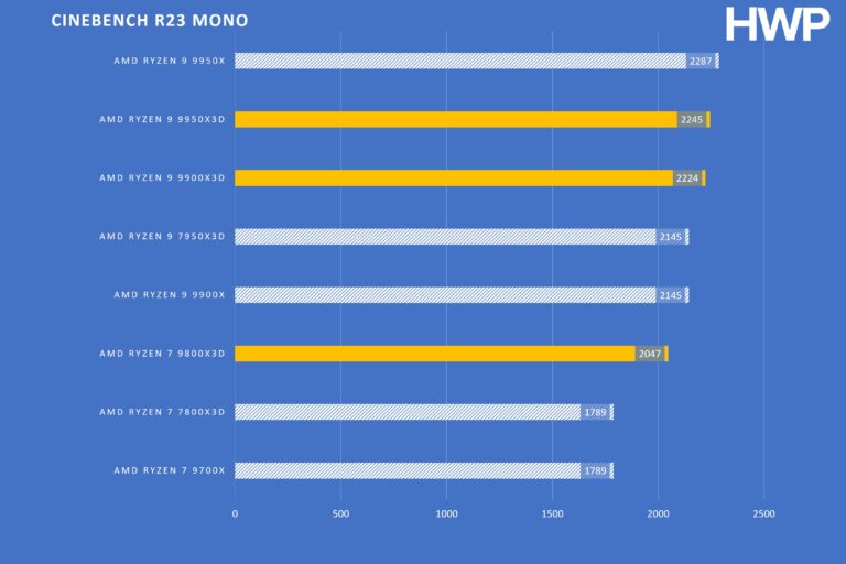 NOTICIA Ryzen 9000X3D CINEBENCH R23 MONO