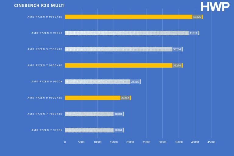 NOTICIA Ryzen 9000X3D CINEBENCH R23 MULTI